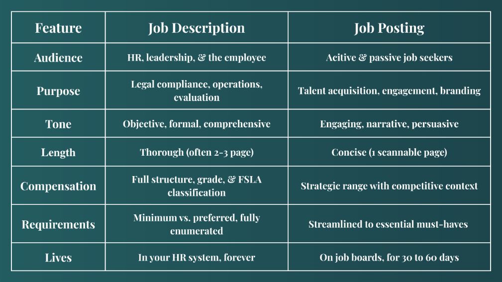Job Posting Description Table
